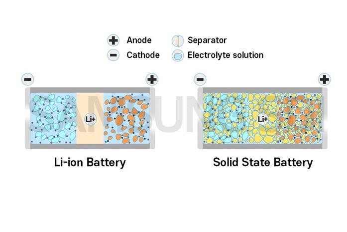 Batteries Li-ion et solides